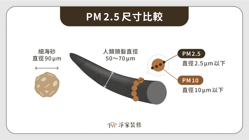 PM2.5尺寸比較